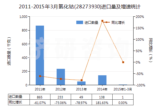 2011-2015年3月氯化鈷(28273930)進口量及增速統(tǒng)計